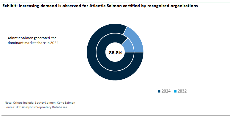 Recirculating Aquaculture system Farmed Salmon Market Share by Type